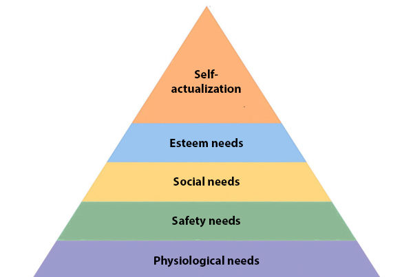 Maslow's hierarchy of needs
